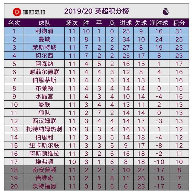 热刺客场绝平沃特福德，仍领跑积分榜