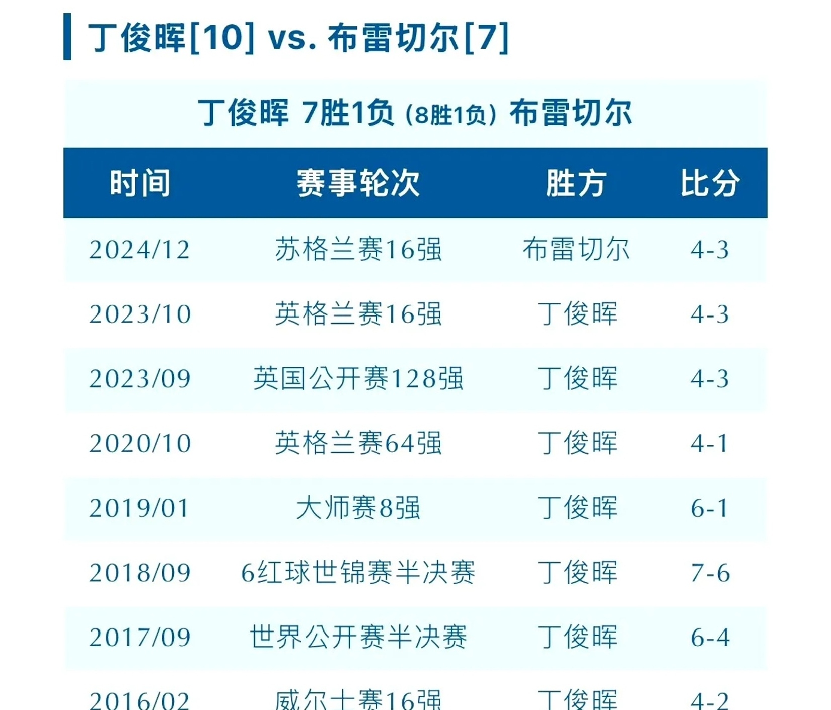热刺客场绝平沃特福德，仍领跑积分榜