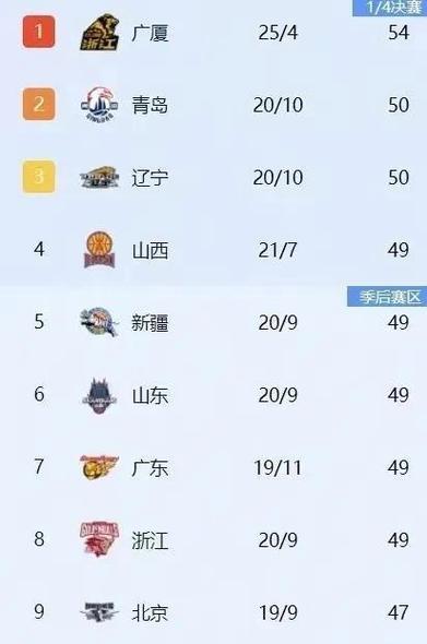 辽宁男篮稳居榜首，各方因素全面优势的简单介绍